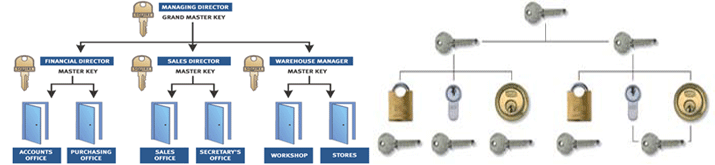 Swansea Locksmith Master Key Systems